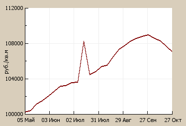 Элитная недвижимость Петербурга- элитные квартиры продажа и аренда, элитные дома, элитное жилье, коттеджи. 